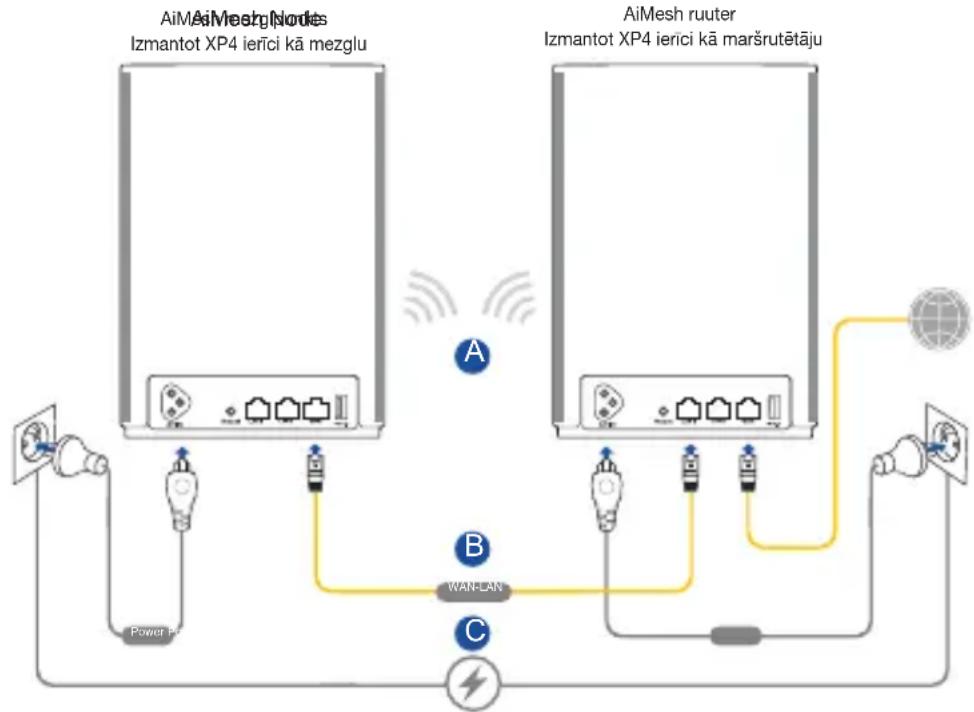 ASUS ZenWiFi AX Hybrid XP4 - XP4 icerce pec noklusejuma darbojas kā AiMesh marsrutetajs. To var pievienot ari esosai AiMesh sistemai kā AiMesh mezglu. - 1