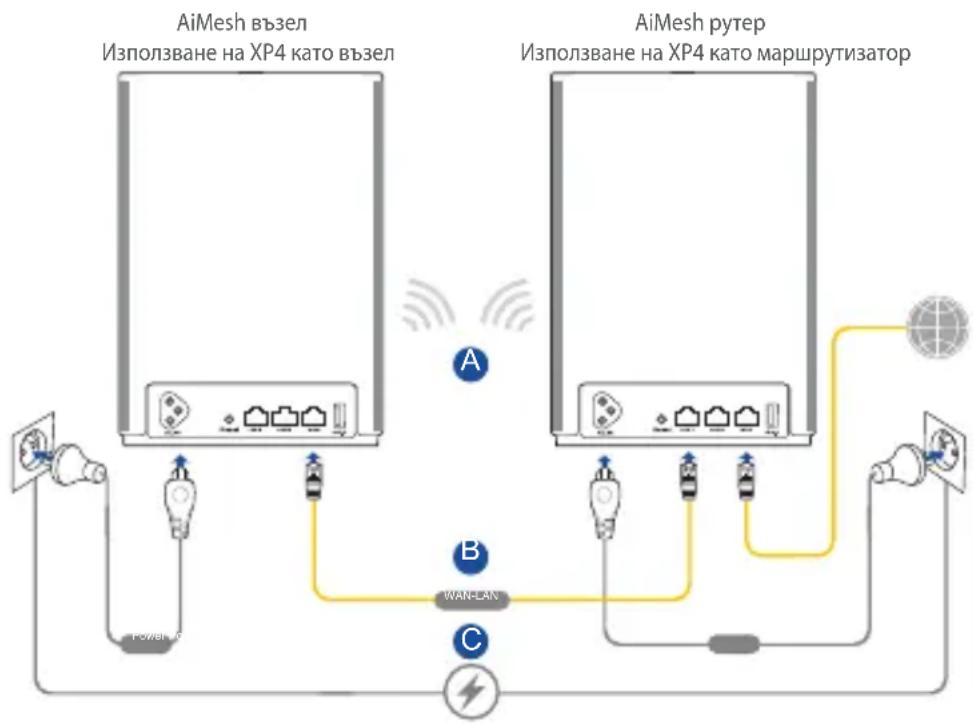 ASUS ZenWiFi AX Hybrid XP4 - XP4 pa6otn kaTo AiMesh mappytn3atop no npda3bnpahe. Moxete cblso da ro do6abnte KbM cbueCTByBaua cnctema AiMesh kaTO Bb3en Ha AiMesh. - 1
