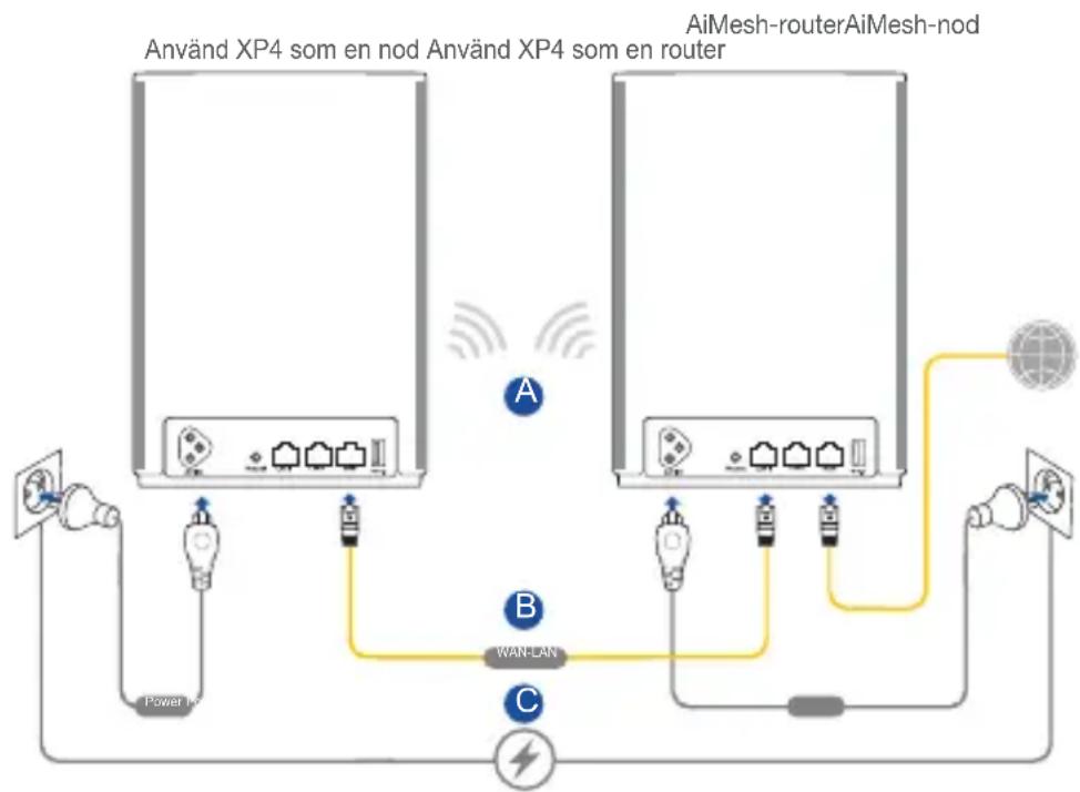 ASUS ZenWiFi AX Hybrid XP4 - XP4 fungerar som som standard som en AiMesh-router. Du kan även lagga till den som en AiMesh-nod till att befindigt AiMesh-system. - 1