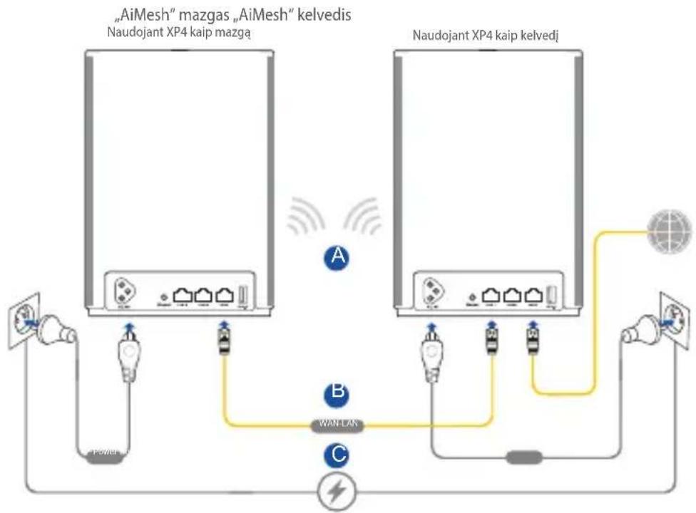 ASUS ZenWiFi AX Hybrid XP4 - "Aimesh" Sárankos Žingsniai - 1