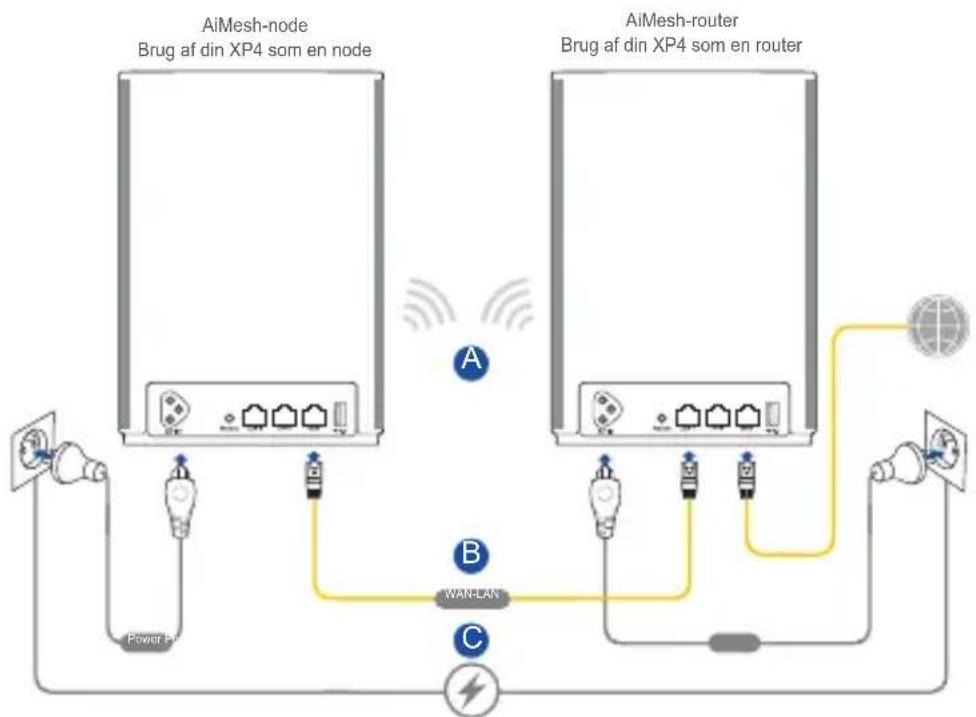 ASUS ZenWiFi AX Hybrid XP4 - Trin Til Opsætning Af AiMesh - 1