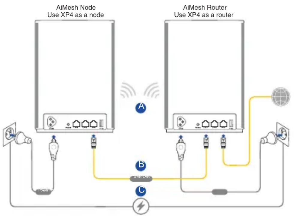 ASUS ZenWiFi AX Hybrid XP4 - Iyo ymoJIaHIO XP4 pa6oTaET B kaueCTBe poyTepa AiMesh. Ero TaKKe MoJHO IO6aBnTB B cyuEcTByUOyU CnCTeMy AiMesh B kaueCTBe y3Ja AiMesh. - 1