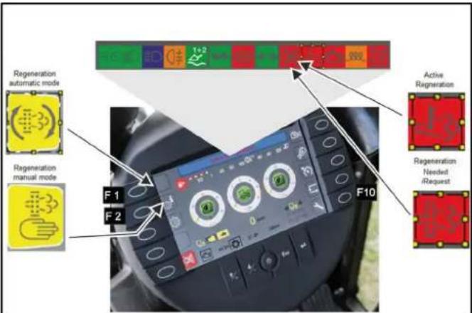 Regeneration automatic mode Regeneration manual mode F1 F2 F10 Active Regeneration Regeneration Needed /Request