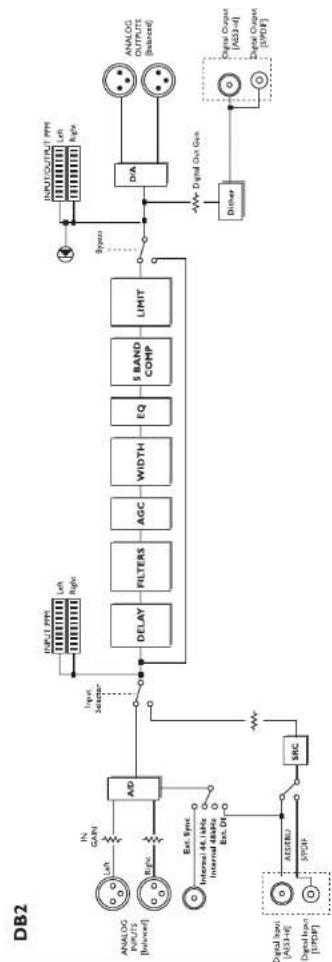 TC ELECTRONIC DB2 - PANNEAU ARRIERE DIAGRAMME DE FLUX DE SIGNAL - 4