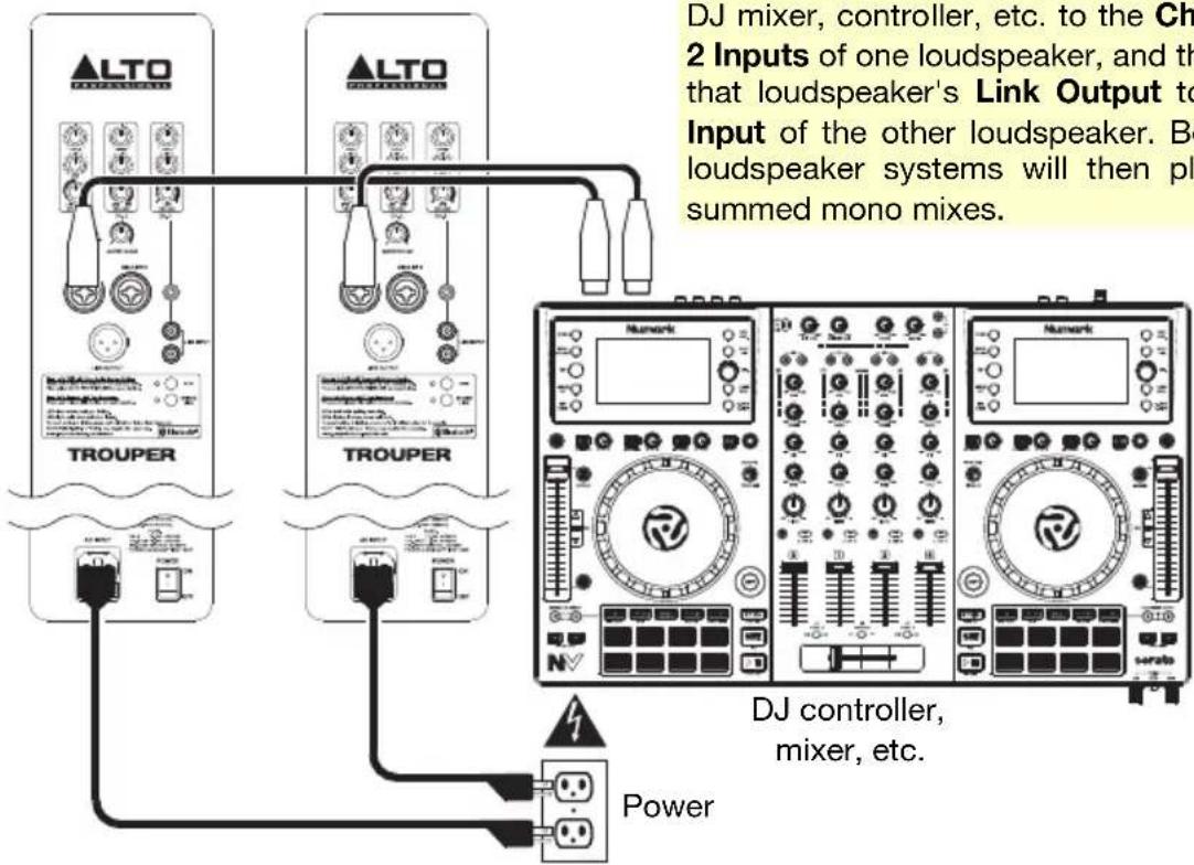 ALTO Trouper - Example 3: Two Trouper loudspeaker systems with remote mixer, DJ controller, etc.: - 1