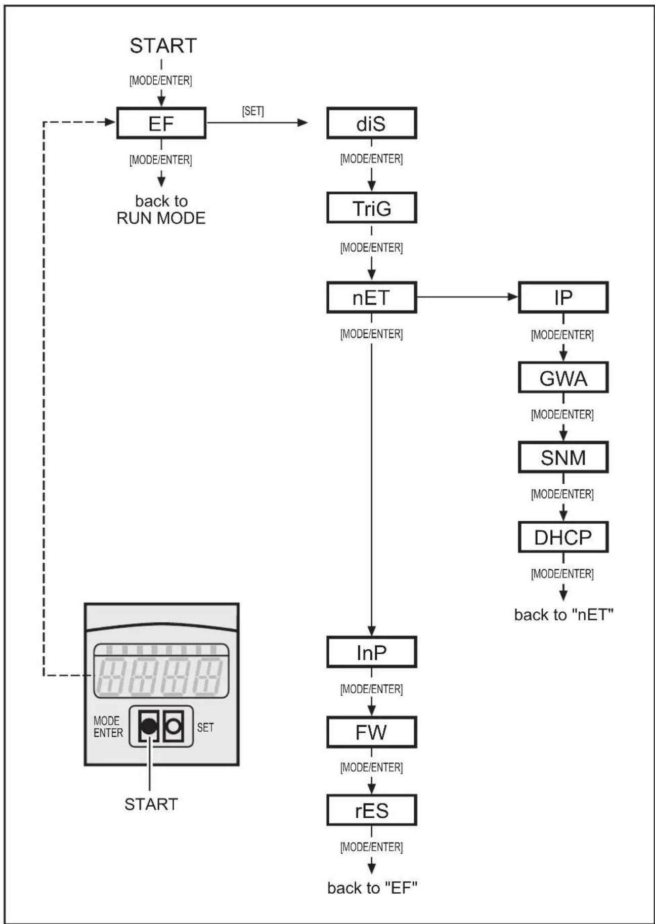 IFM O3D201 - Structure du menu - 1