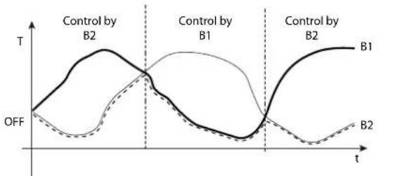 Carel ir33 - Reglage sur valeur de sonde majeure/mineure (parametre c19=8/9) - 3
