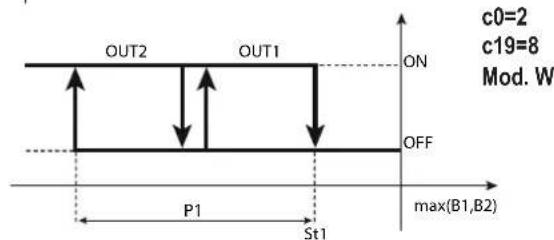Carel ir33 - Reglage sur valeur de sonde majeure/mineure (parametre c19=8/9) - 2