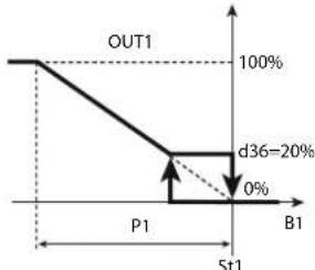 Carel ir33 - Valeur minimale sortie modulante (paramétres d36,d40,d44,d48) - 1