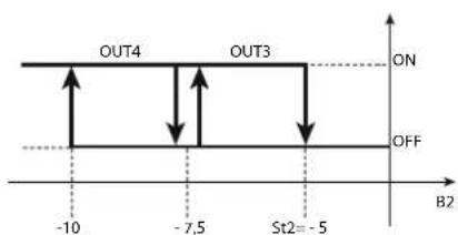 Carel ir33 - Fonctionnement indépendant (circuit1+circuit2) (paramètre c19=7) - 2