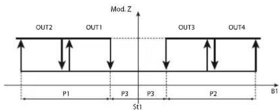 Carel ir33 - Mode 3: Zone neutre c0 = 3 - 3
