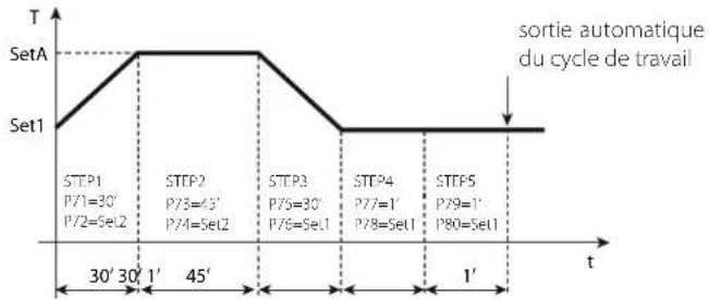 Carel ir33 - Cycle de travail - 3