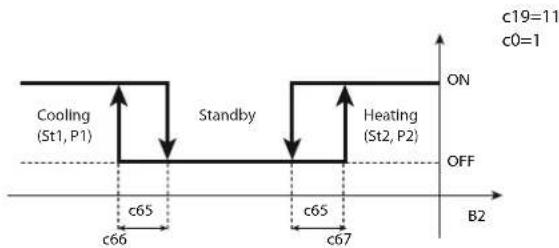 Carel ir33 - Commutation auto Eté/Hiver depuis la sonde B2 (paramètre c19=11) - 1