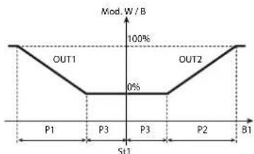 Carel ir33 - Mode 4: PWM c0=4 - 2