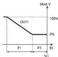 Carel ir33 - Mode 4: PWM c0=4 - 1