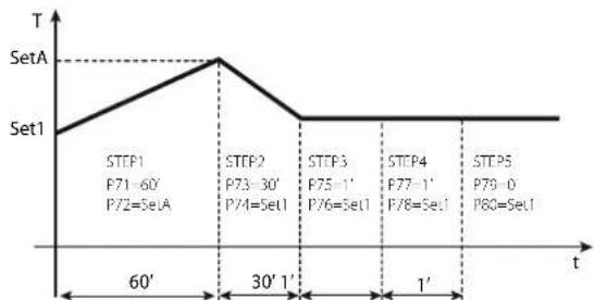 Carel ir33 - Cycle de travail - 4