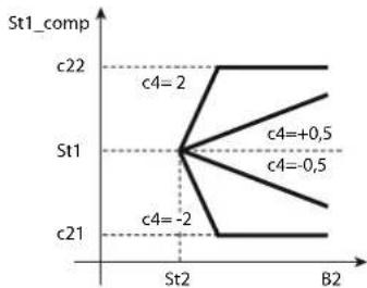 Carel ir33 - Compensation ete (parametre c19=2) - 1