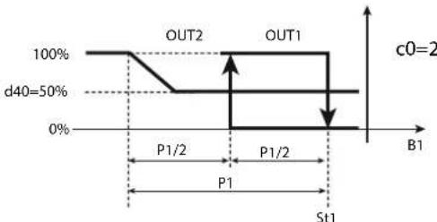 Carel ir33 - Cut-off sortie modulante (paramètres F34,F38,F42,F46) - 2