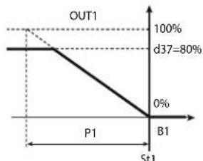 Carel ir33 - Valeur maximale sortie modulante (parametes d37,d41,d45,d49) - 1
