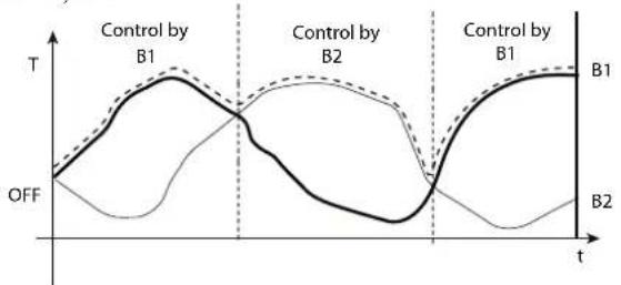 Carel ir33 - Reglage sur valeur de sonde majeure/mineure (parametre c19=8/9) - 1