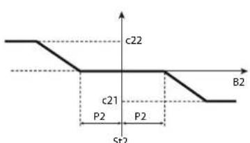 Carel ir33 - Compensation continue (parametre c19=4) - 2