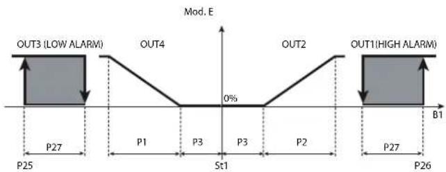 Carel ir33 - Mode 5:Alarme c0 = 5 - 3