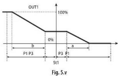 Carel ir33 - Zone neutre P3 - 4