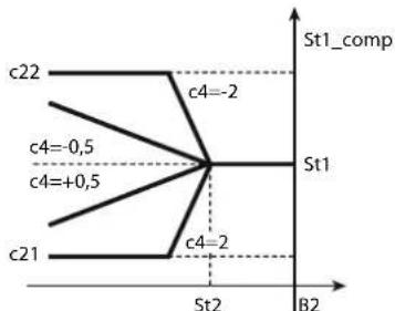 Carel ir33 - Compensation hiver (parametre c19=3) - 1