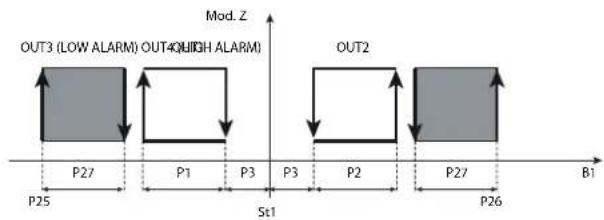 Carel ir33 - Mode 5:Alarme c0 = 5 - 2