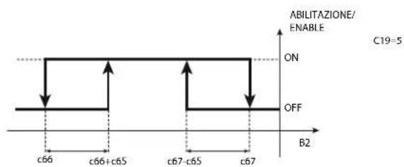 Carel ir33 - Réglage de type "reverse" avec mise en service logique - 2