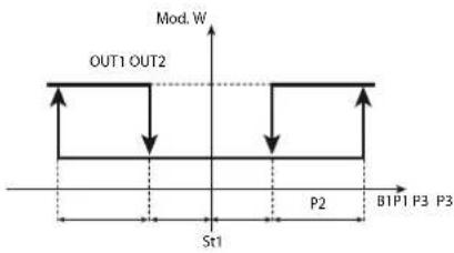 Carel ir33 - Mode 3: Zone neutre c0 = 3 - 2