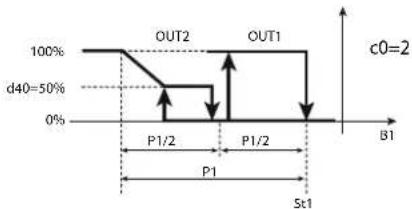 Carel ir33 - Cut-off sortie modulante (paramètres F34,F38,F42,F46) - 1