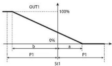 Carel ir33 - Zone neutre P3 - 3