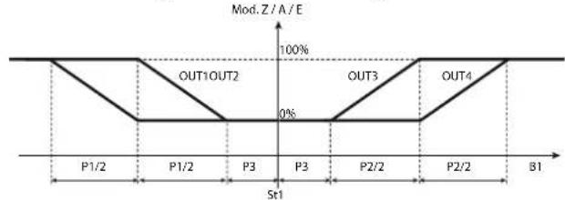 Carel ir33 - Mode 4: PWM c0=4 - 3