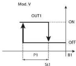 Carel ir33 - Mode 2: Reverse c0 = 2 (par défaut) - 1