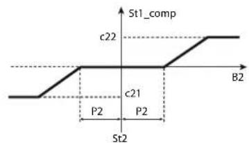 Carel ir33 - Compensation continue (parametre c19=4) - 1