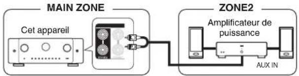 MARANTZ Cinema 60 - ■ Connexion 2 : Connexion à l'aide d'un amplificateur externe (ZONE2) - 1