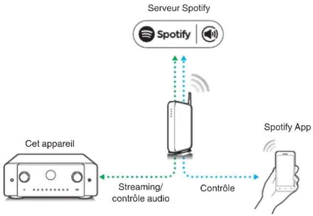 MARANTZ Cinema 60 - Fonction Spotify Connect - 1