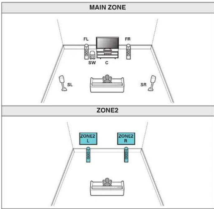 MARANTZ Cinema 60 - ■ Branchement de l'enceinte 5.1 canaux (MAIN ZONE) + 2 canaux (ZONE2) - 1