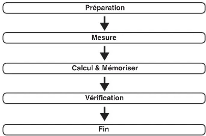 MARANTZ Cinema 60 - Procédure pour les réglages des enceintes (Conf. Audyssey®) - 1