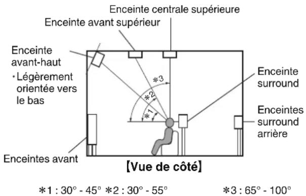 MARANTZ Cinema 60 - Disposition des enceintes en hauteur - 1