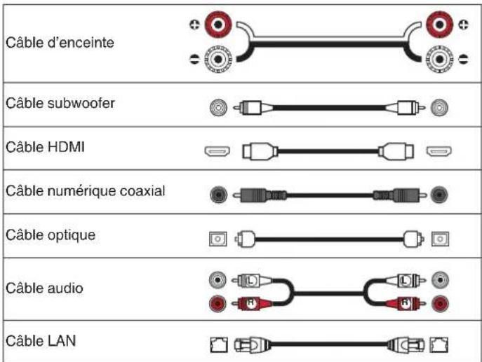 MARANTZ Cinema 60 - ■ Câbles utilisés pour les connexions - 1