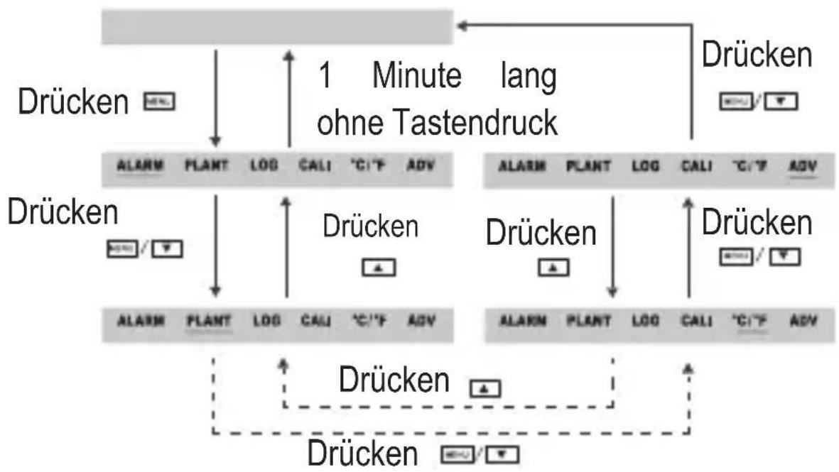 VOLTCRAFT CO110 - f) Hauptmenü-Funktionen - 1