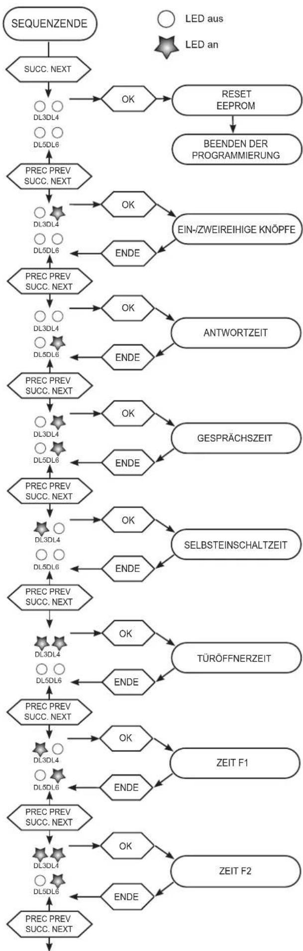 Vimar ELVOX 13F3.B - Parameter Defaultwert - 1