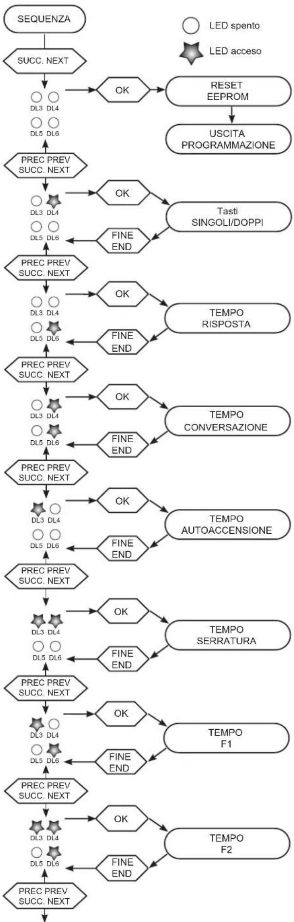 Vimar ELVOX 13F3.B - Parametro Valore di default - 1