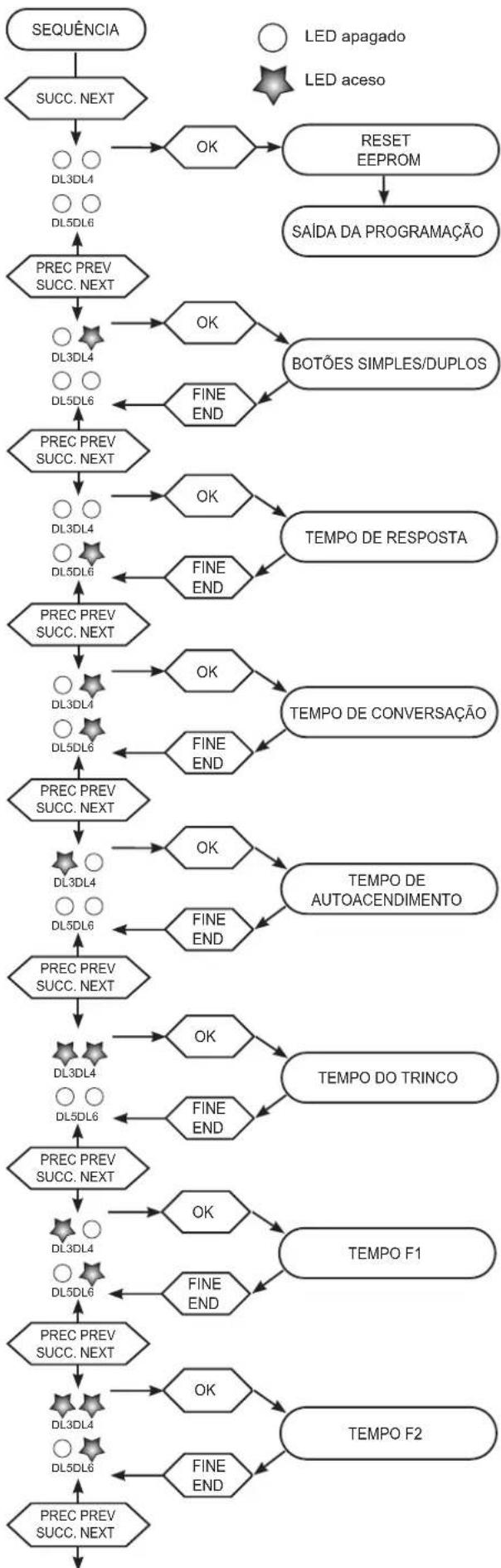 Vimar ELVOX 13F3.B - Parametro Valor por defeito - 1
