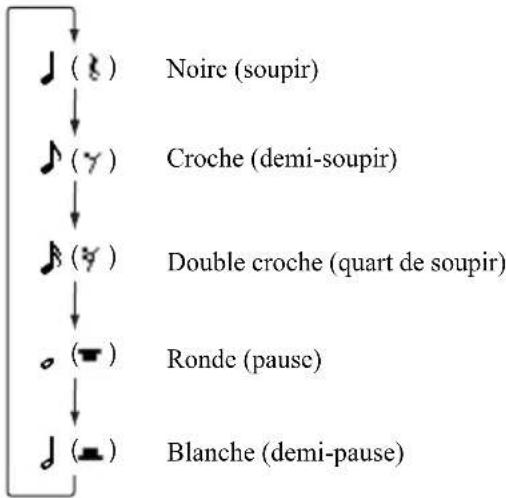 SHARP GX20c - Pour spécifier les types de notes et de pauses - 1
