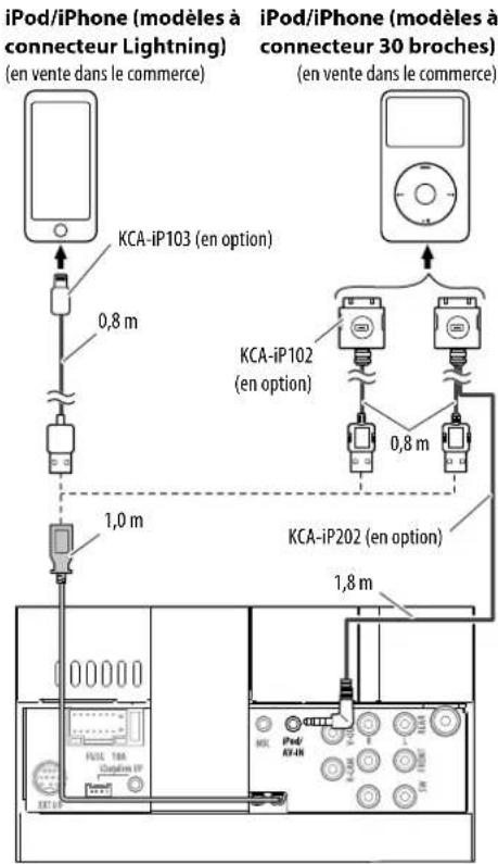 KENWOOD DDX24BT - - Connexion d'un iPod/iPhone - 1