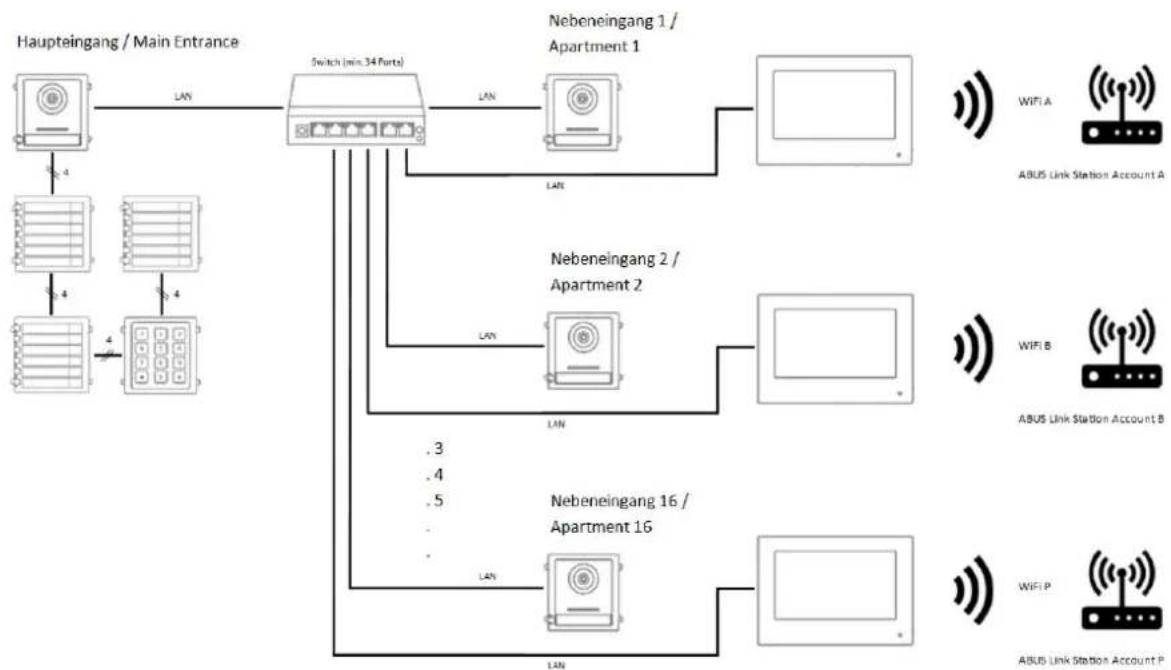 ABUS TVHS20340 - Anwendungsbeispel „Individueller WiFi Zugriff“ - 1