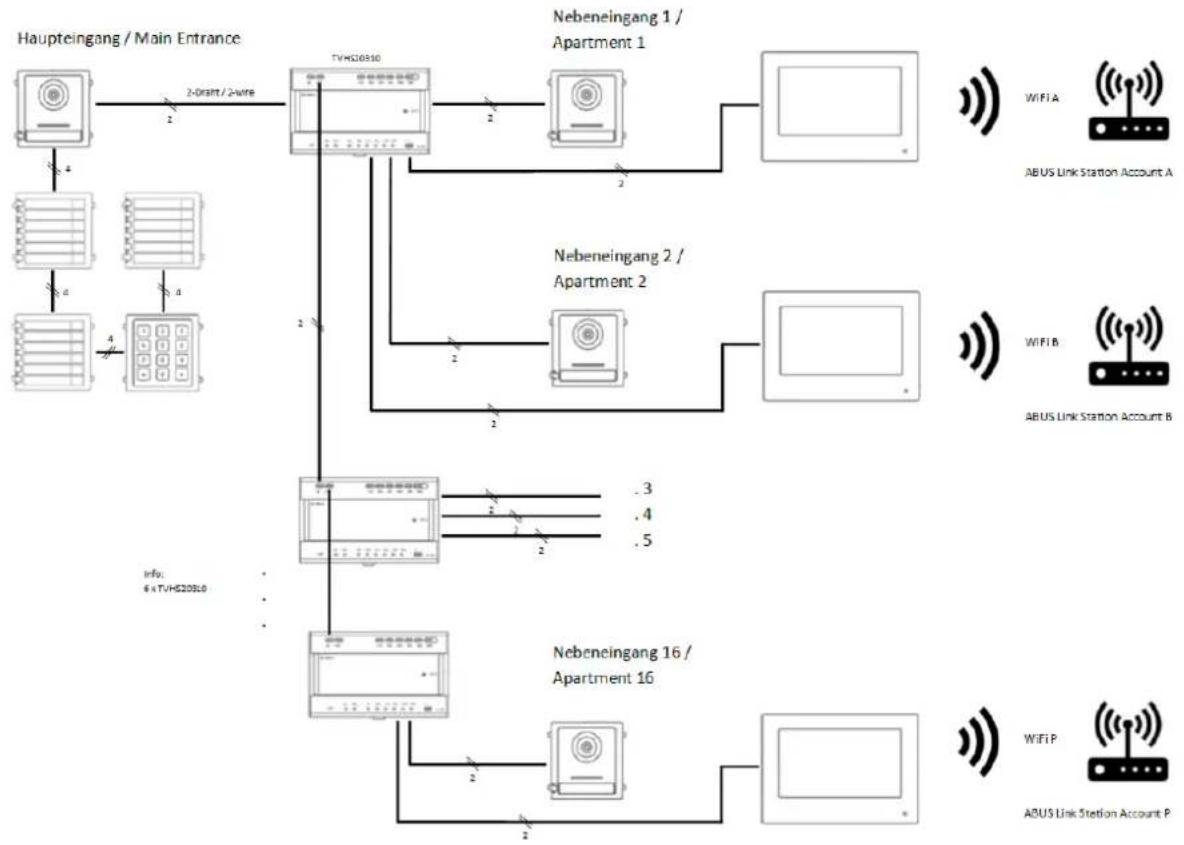 ABUS TVHS20340 - Toepassingsvoorbeeld "videomodule voor elke woningdeur" - 2